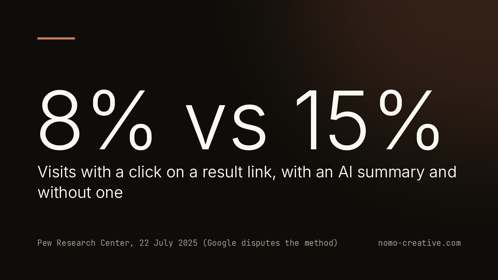 8% vs 15% Visits with a click on a result link, with an AI summary and without one. Pew Research Center, 22 July 2025 (Google disputes the method)