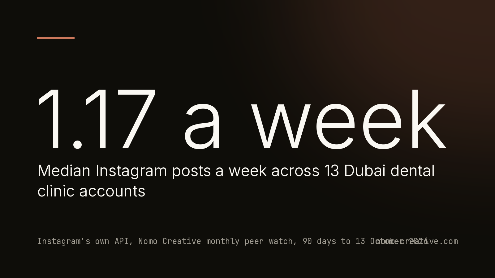 1.17 a week Median Instagram posts a week across 13 Dubai dental clinic accounts. Instagram's own API, Nomo Creative monthly peer watch, 90 days to 13 October 2026