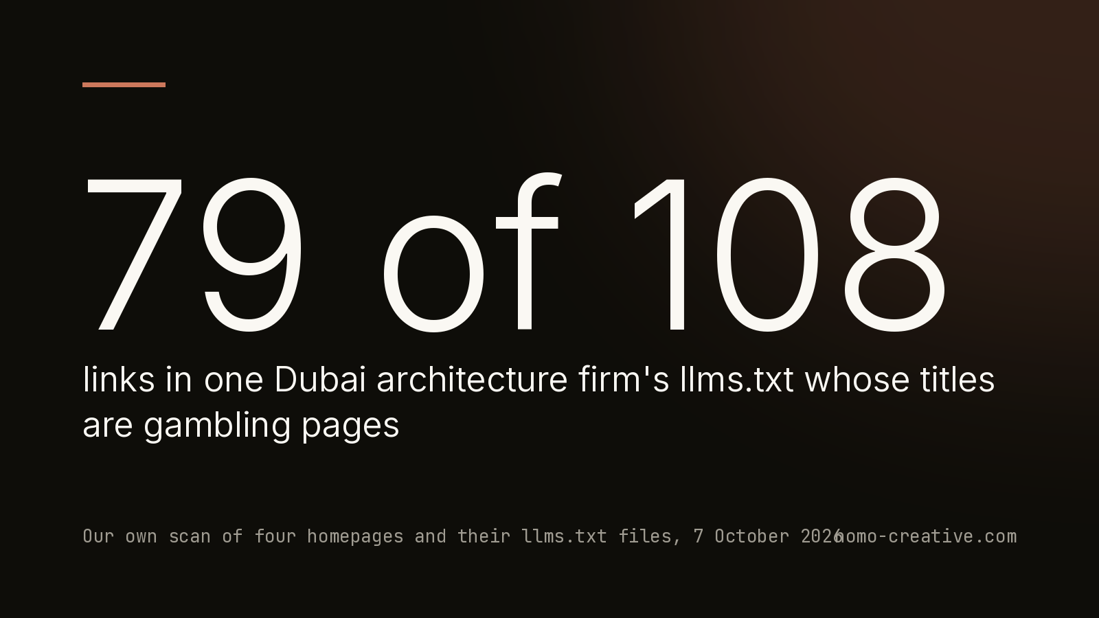 79 of 108 links in one Dubai architecture firm's llms.txt whose titles are gambling pages. Our own scan of four homepages and their llms.txt files, 7 October 2026