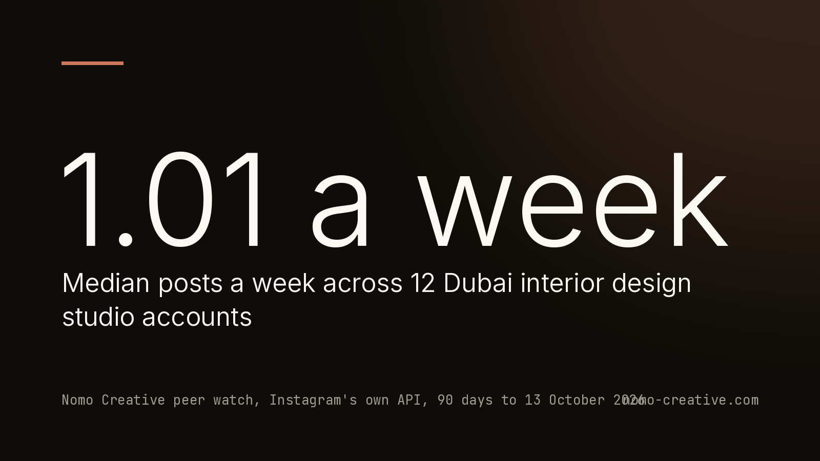 1.01 a week Median posts a week across 12 Dubai interior design studio accounts. Nomo Creative peer watch, Instagram's own API, 90 days to 13 October 2026