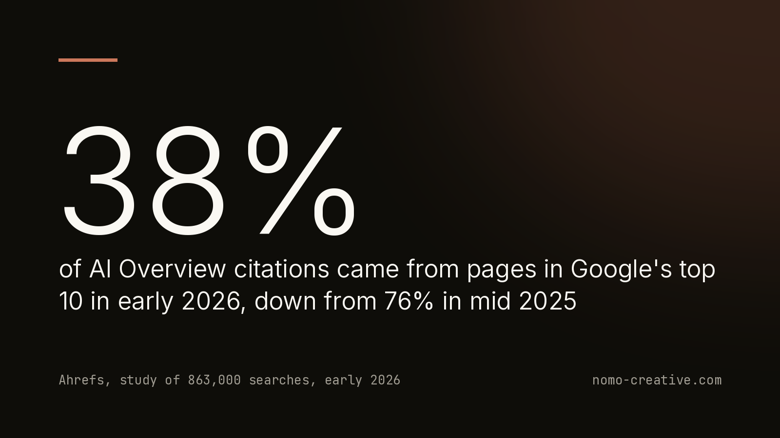 38% of AI Overview citations came from pages in Google's top 10 in early 2026, down from 76% in mid 2025. Ahrefs, study of 863,000 searches, early 2026